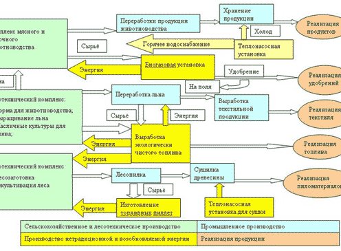 Агропромышленный комплекс в Тверской области Структура агропромышленного