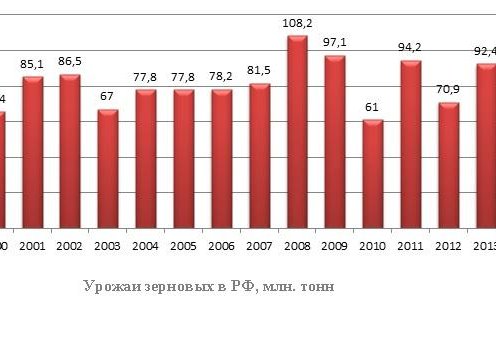 Экономика России, цифры и факты. Часть 2 Сельское хозяйство урожай зерновых в РФ