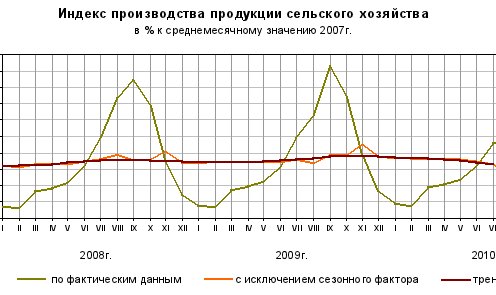 Реферат: Государственное регулирование агропромышленного комплекса Государственное регулирование